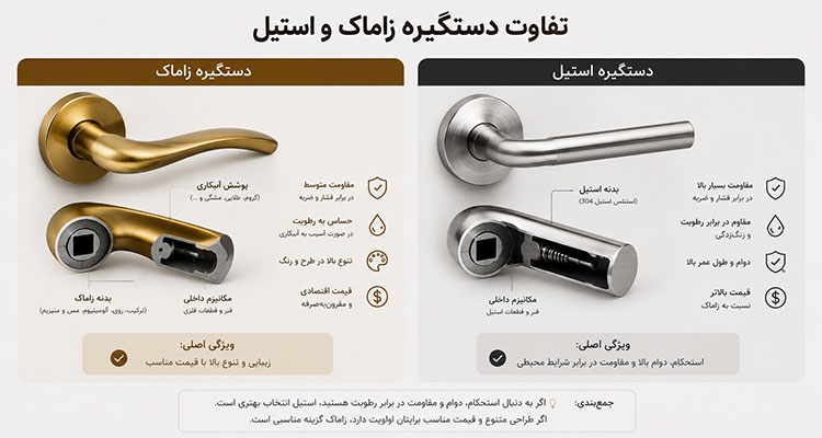 تفاوت دستگیره زاماک و استیل